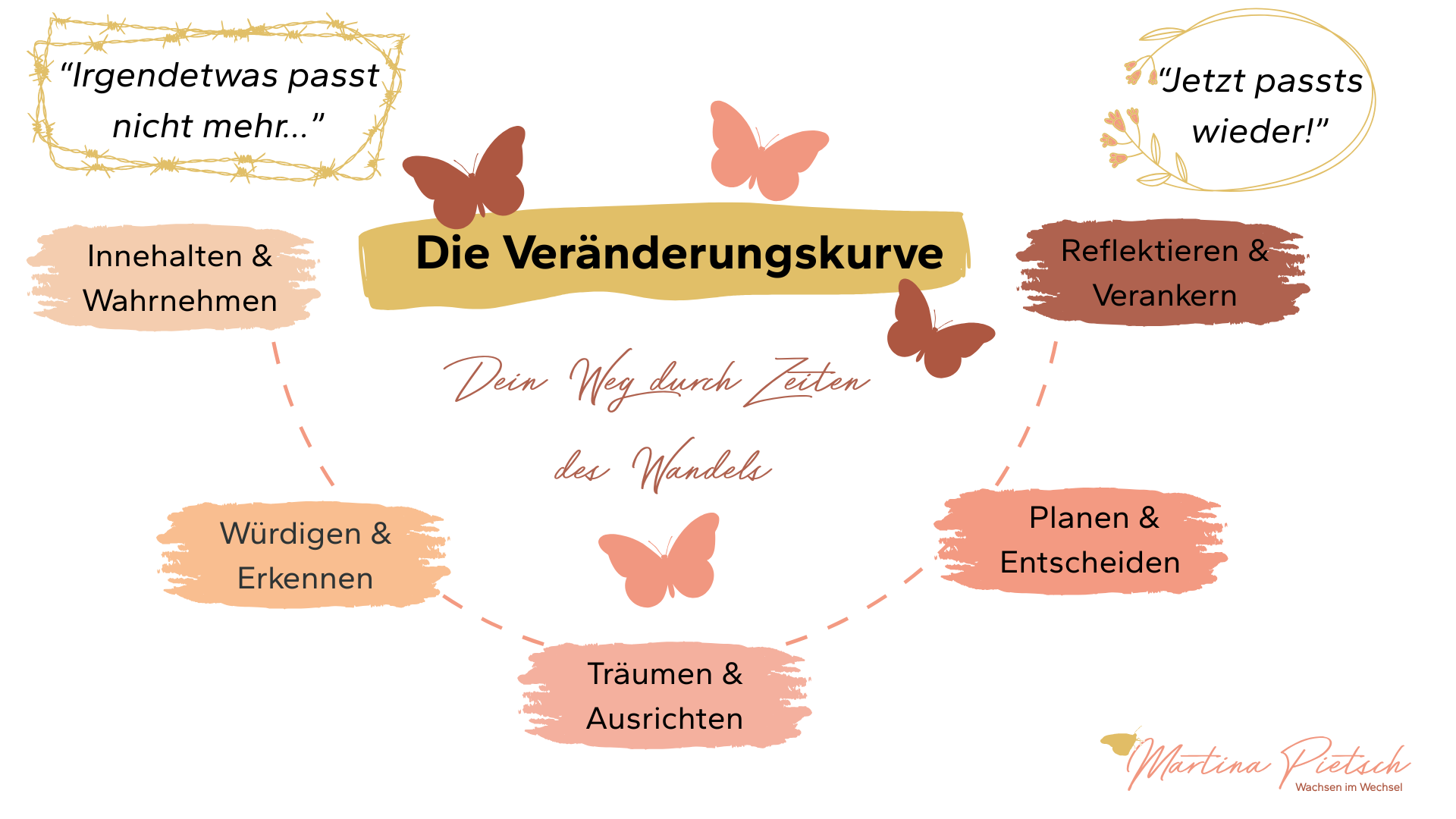 Veränderungskurve ohne Fragen Veränderungskurve Wachsen im Wechsel Martina Pietsch grafische Darstellung der 5 Schritte der Veränderungskurve